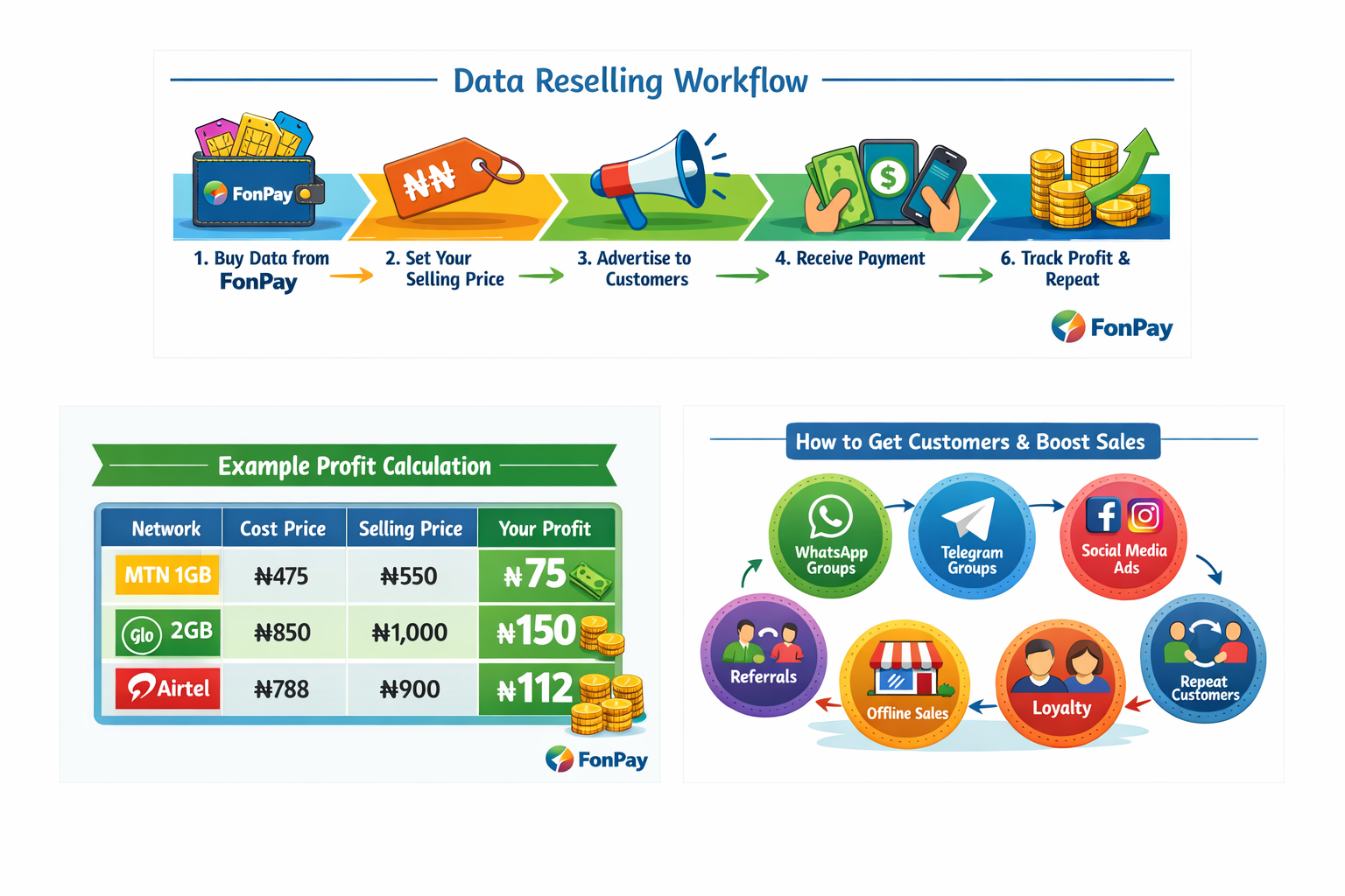 Data Reselling Workflow Diagram